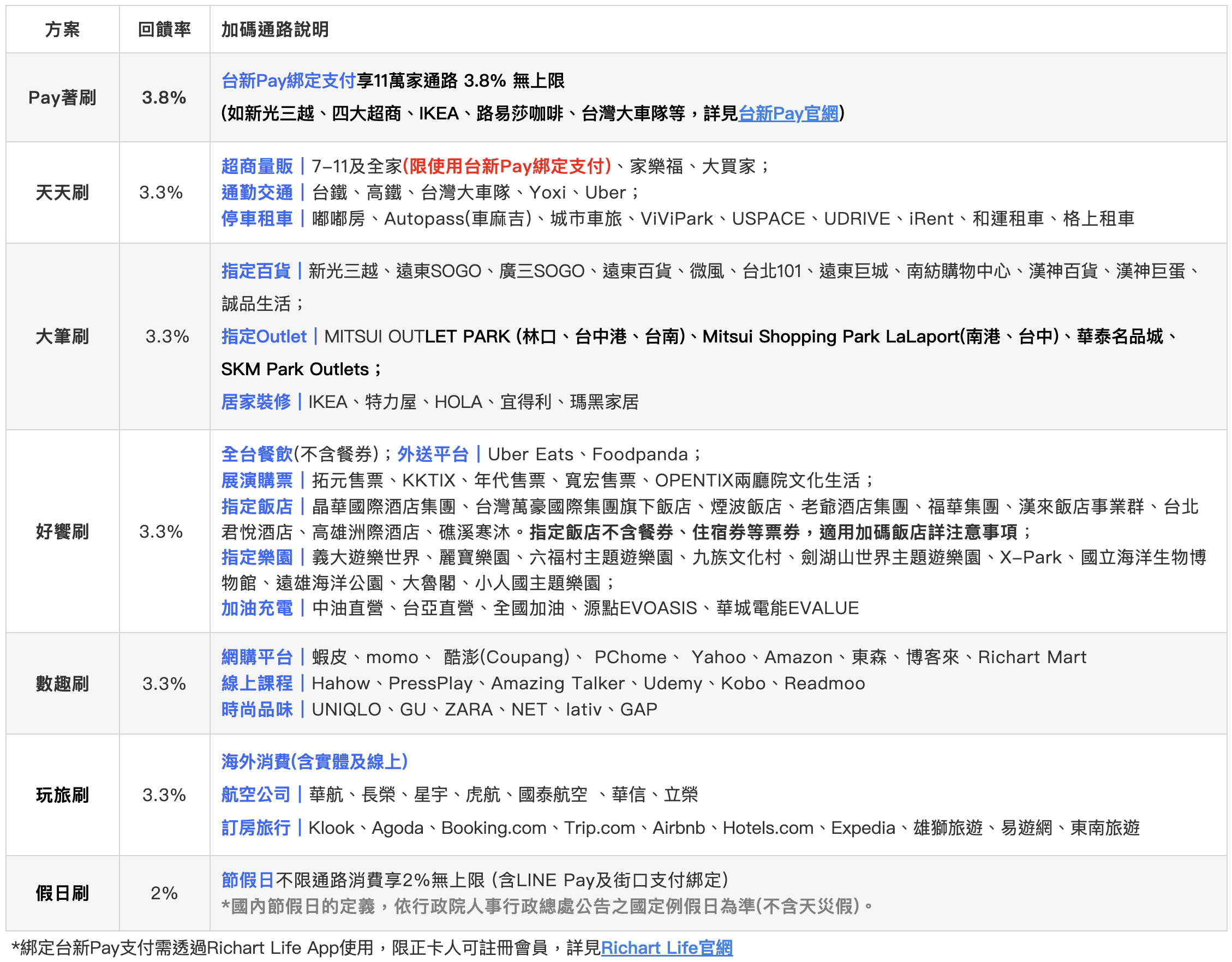 信用卡推薦,里程信用卡推薦,現金回饋信用卡推薦,網拍信用卡推薦,最值得辦信用卡,出國信用卡推薦,好用信用卡,紅利回饋信用卡,台新銀行,台新信用卡,gogo卡,太陽卡,玫瑰卡,街口卡,永豐信用卡,永豐銀行,幣倍卡,現金回饋Green卡,保倍卡
