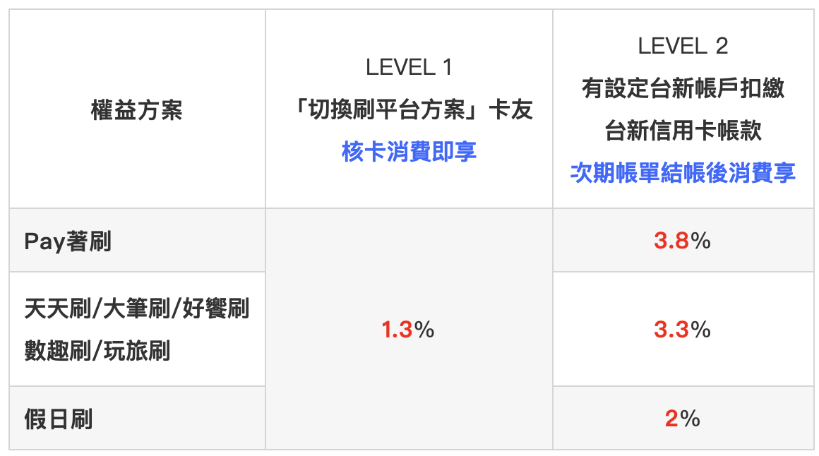 信用卡推薦,里程信用卡推薦,現金回饋信用卡推薦,網拍信用卡推薦,最值得辦信用卡,出國信用卡推薦,好用信用卡,紅利回饋信用卡,台新銀行,台新信用卡,gogo卡,太陽卡,玫瑰卡,街口卡,永豐信用卡,永豐銀行,幣倍卡,現金回饋Green卡,保倍卡